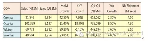 分享一些國內(nèi)手機(jī)PC和存儲(chǔ)器件出貨數(shù)據(jù)
