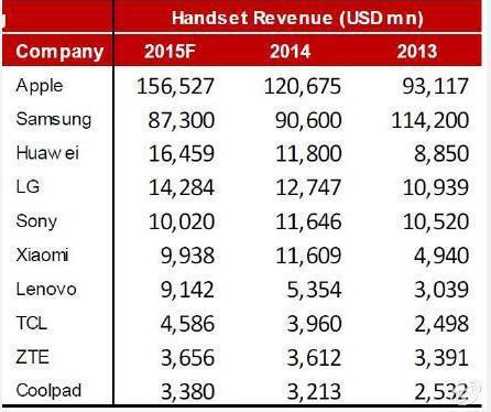 機(jī)構(gòu)預(yù)計(jì)小米全年銷量?jī)H7000萬(wàn)黎萬(wàn)強(qiáng)或復(fù)出
