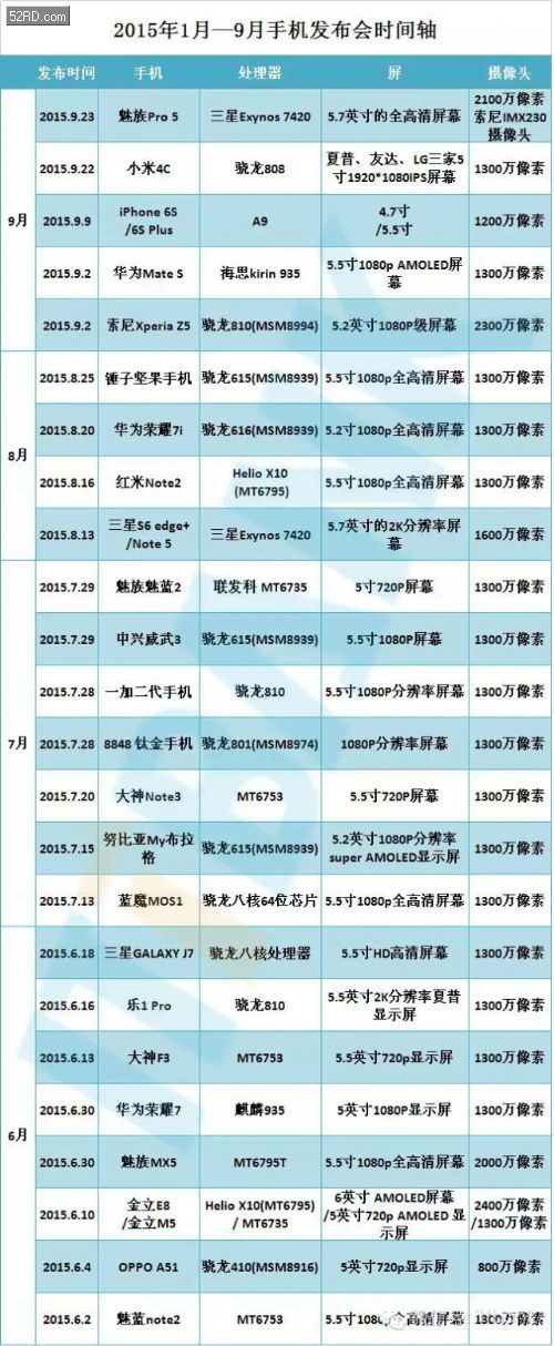 一張圖看完2015年所有智能手機(jī)發(fā)布會(huì)