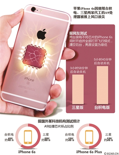 蘋果iPhone 6s陷芯片門 同價(jià)不同芯能忍嗎？