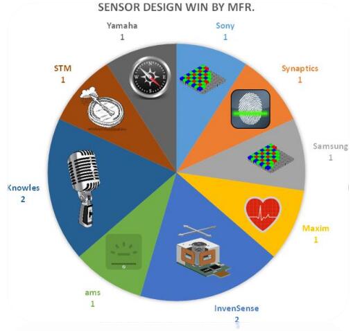 三星Galaxy S6拆解和關(guān)鍵器件物理分析