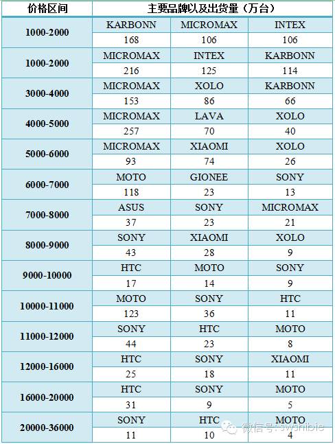 印度手機(jī)市場調(diào)查報(bào)告之印度智能手機(jī)產(chǎn)品分析