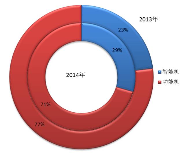 印度手機(jī)市場主要品牌廠商分析