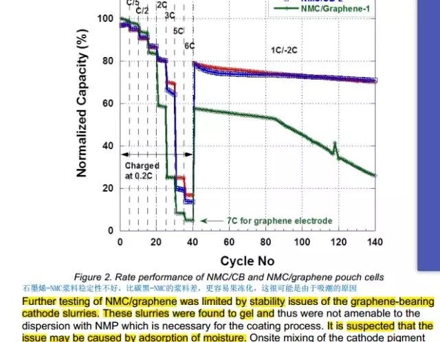 石墨烯電池或是彌天大謊？