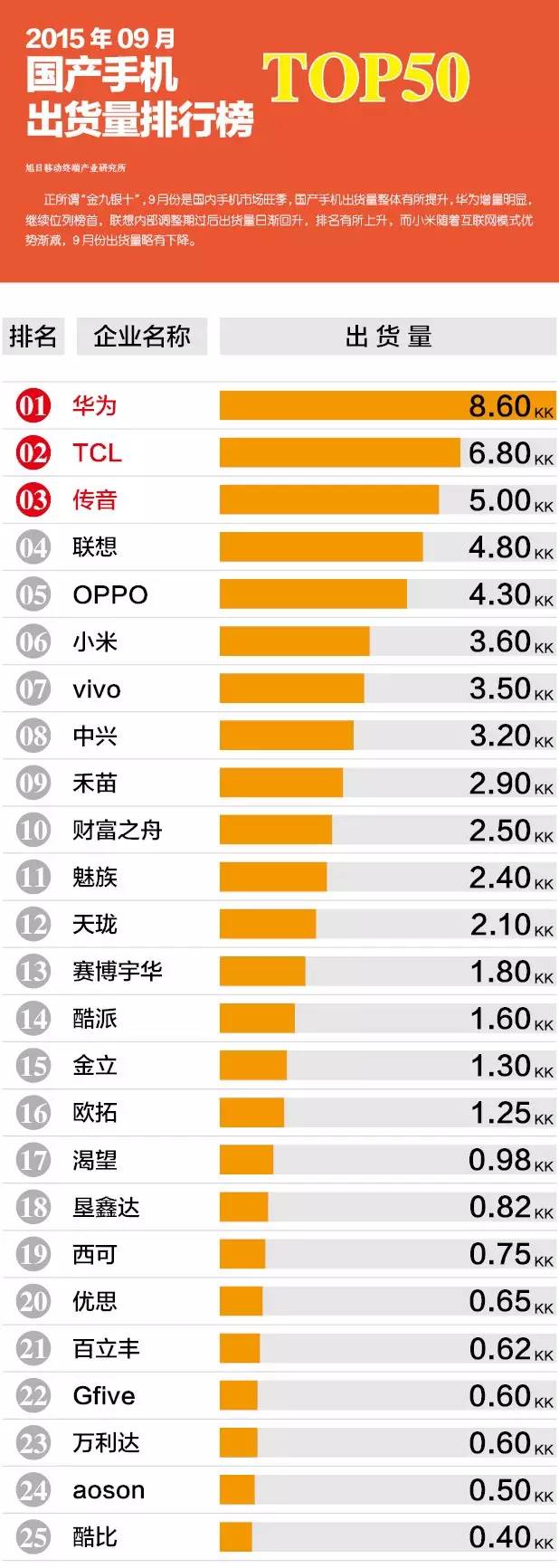 2015年09月國產手機出貨量排行榜