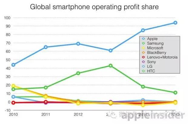 國產(chǎn)手機(jī)熱衷價(jià)格戰(zhàn)致供應(yīng)鏈企業(yè)現(xiàn)倒閉潮