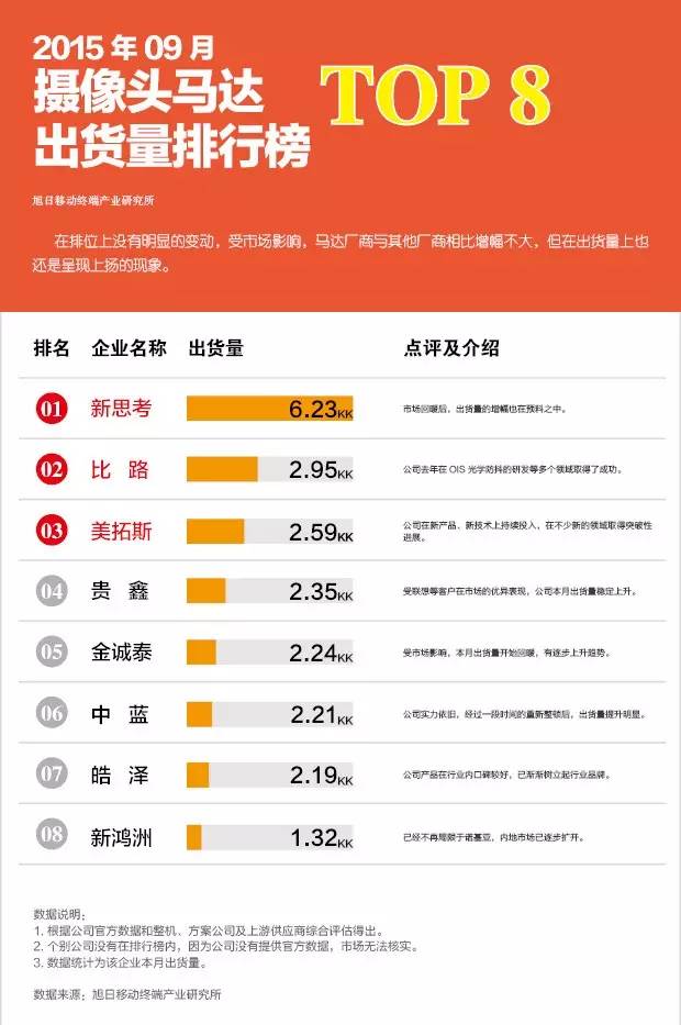 VCM馬達最新出貨排名