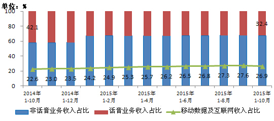 移動(dòng)電話用戶(hù)破13億 4G用戶(hù)占比超25%