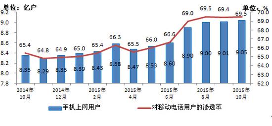 移動(dòng)電話用戶(hù)破13億 4G用戶(hù)占比超25%