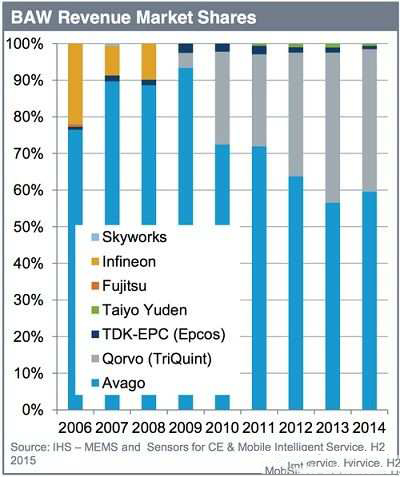 2018年MEMS市場規(guī)?？蛇_(dá)130億美元
