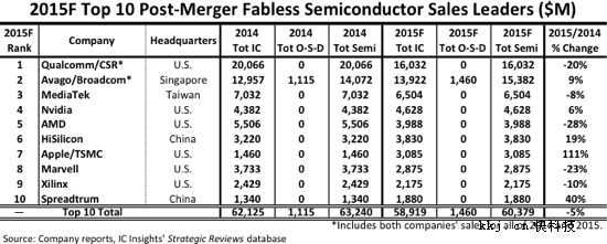 芯片設計哪家強？最新排名：華為干掉蘋果