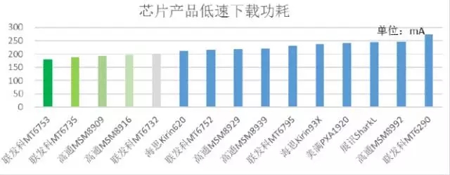 2015年中移動質(zhì)量評測報告：4G芯片哪家強？