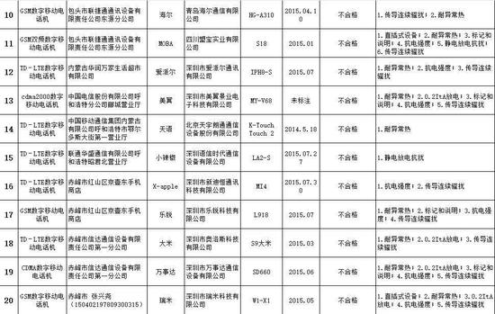 不合格手機(jī)名單 有你的嗎？