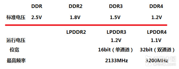 DDR和LPDDR區(qū)別