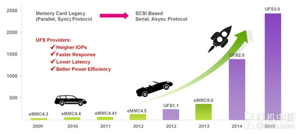UFS是未來的主流存儲標(biāo)準(zhǔn)