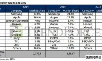 2015全球前十大智能機(jī)品牌排行 華為首超聯(lián)想