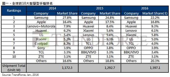 “共享”將成為2016年手機(jī)行業(yè)關(guān)鍵字