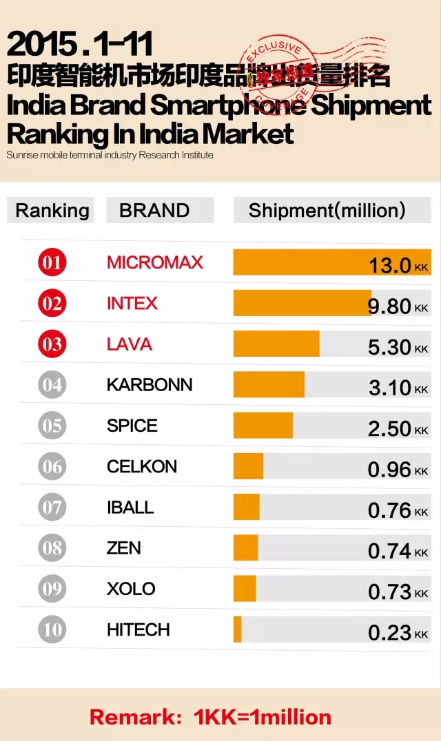 2015年1-11月印度智能機(jī)市場印度品牌出貨量排名