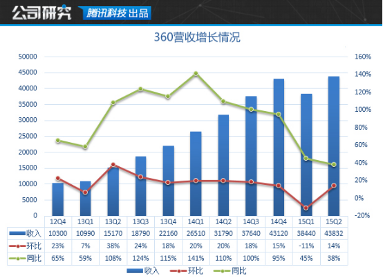 360手機(jī)業(yè)務(wù)
