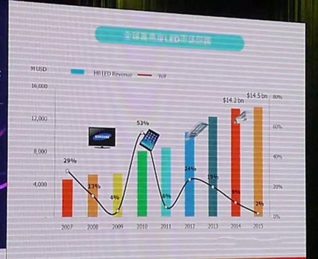 LED顯示行業(yè)市場(chǎng)分析 未來該怎么走？