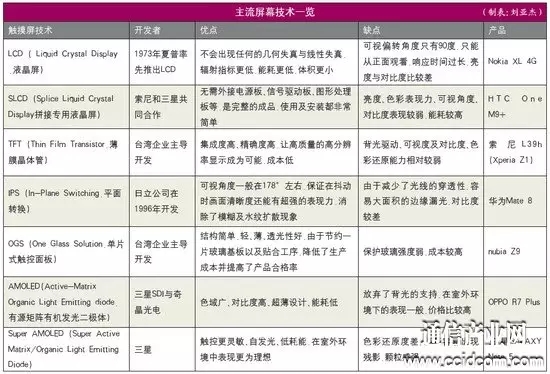 技術并不差，國產觸控屏問題出在哪兒？