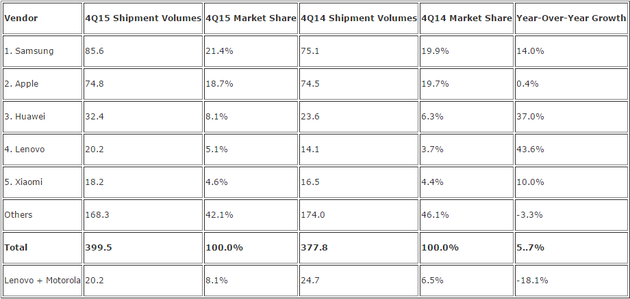中國手機廠商崛起三星銷量依舊排第一