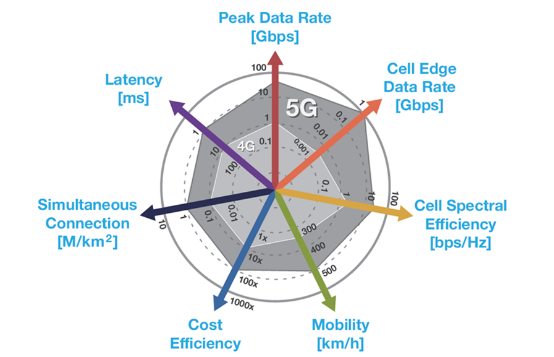 爆發(fā)性應(yīng)用增長催生5G，兩大關(guān)鍵技術(shù)讓夢想照進(jìn)現(xiàn)實