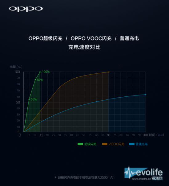 OPPO充電黑科技