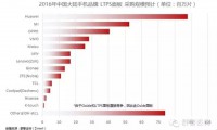 2016年LTPS供需失衡趨緩 預(yù)計華為采購8800萬片