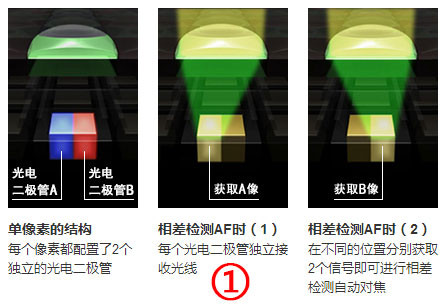 手機(jī)攝像頭，全像素雙核你知道嗎？