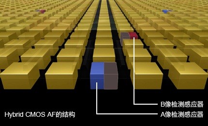 手機(jī)攝像頭，全像素雙核你知道嗎？