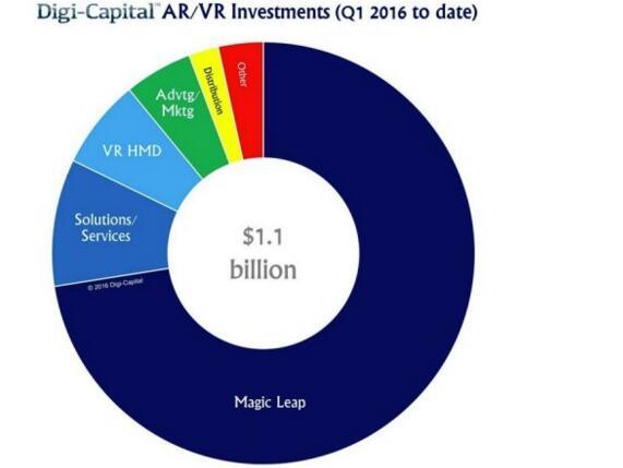 AR/VR兩個月投資額達(dá)11億美元 超去年總額