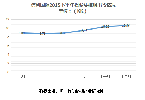 2015年信利盈利194億港元 指紋模組或?qū)⒊上乱焕麧櫾鲩L點