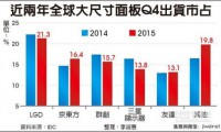 韓廠商大尺寸面板 市占遭侵蝕