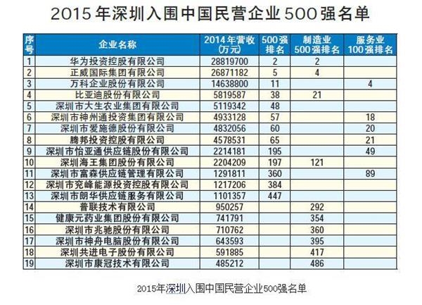 華為在中國民營企業(yè)500強榜單排第二，誰是第一?