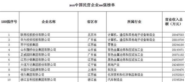 華為在中國民營企業(yè)500強榜單排第二，誰是第一?