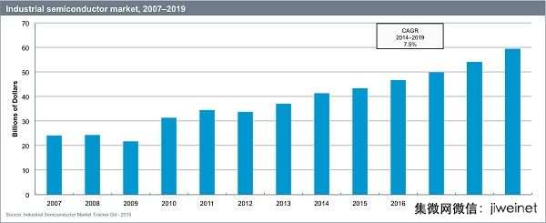 2019年全球工業(yè)半導(dǎo)體市場將達(dá)到595億美元
