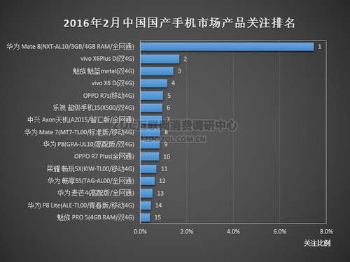 2016年2月中國(guó)國(guó)產(chǎn)手機(jī)市場(chǎng)分析報(bào)告