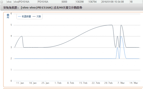 iPhone6S被秒:2016年Q1全球手機性能排行Top10