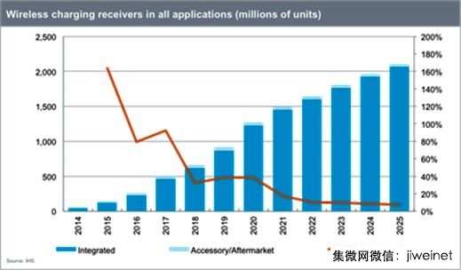 2015年無線充電接收器全球出貨量達(dá)1.44億臺
