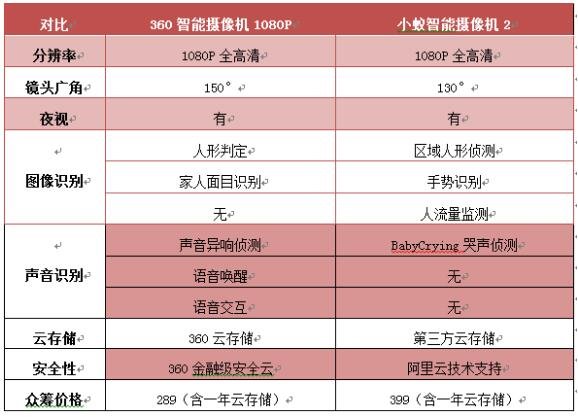 360智能攝像機(jī)1080P和小蟻2