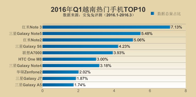 2016年Q1全球各地區(qū)熱門手機TOP10
