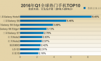 2016年Q1全球各地區(qū)熱門手機(jī)TOP10