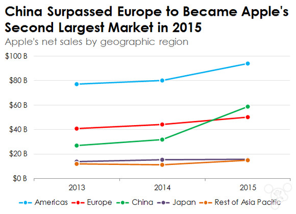蘋果在中國發(fā)展有多么猛？看這些圖就知道了