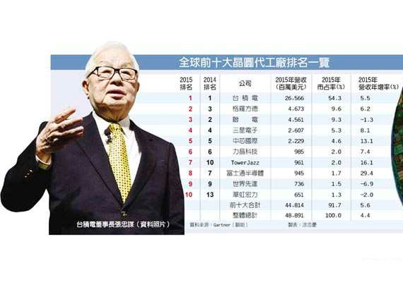 Gartner:全球晶圓代工市場(chǎng)排行榜，SMIC傲人成長(zhǎng)