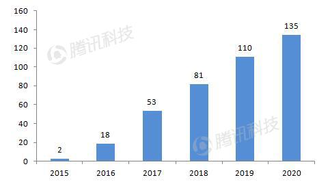 德銀VR報(bào)告：2020年移動(dòng)VR用戶數(shù)量將達(dá)到1.35億