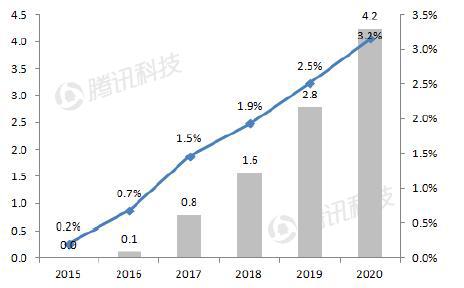 德銀VR報(bào)告：2020年移動(dòng)VR用戶數(shù)量將達(dá)到1.35億