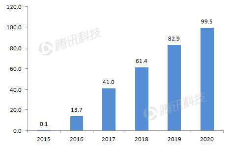 德銀VR報(bào)告：2020年移動(dòng)VR用戶數(shù)量將達(dá)到1.35億