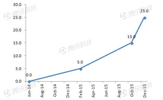 德銀VR報(bào)告：2020年移動(dòng)VR用戶數(shù)量將達(dá)到1.35億