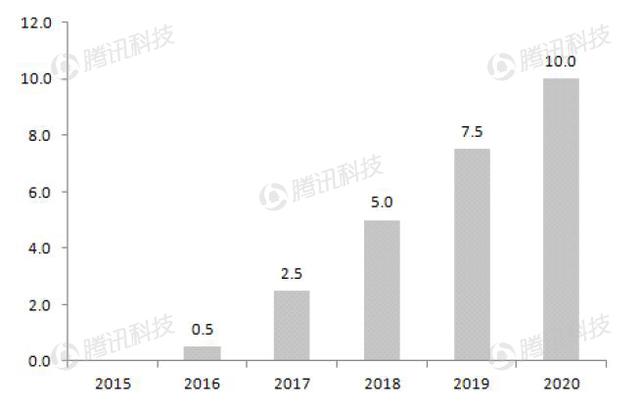 德銀VR報(bào)告：2020年移動(dòng)VR用戶數(shù)量將達(dá)到1.35億